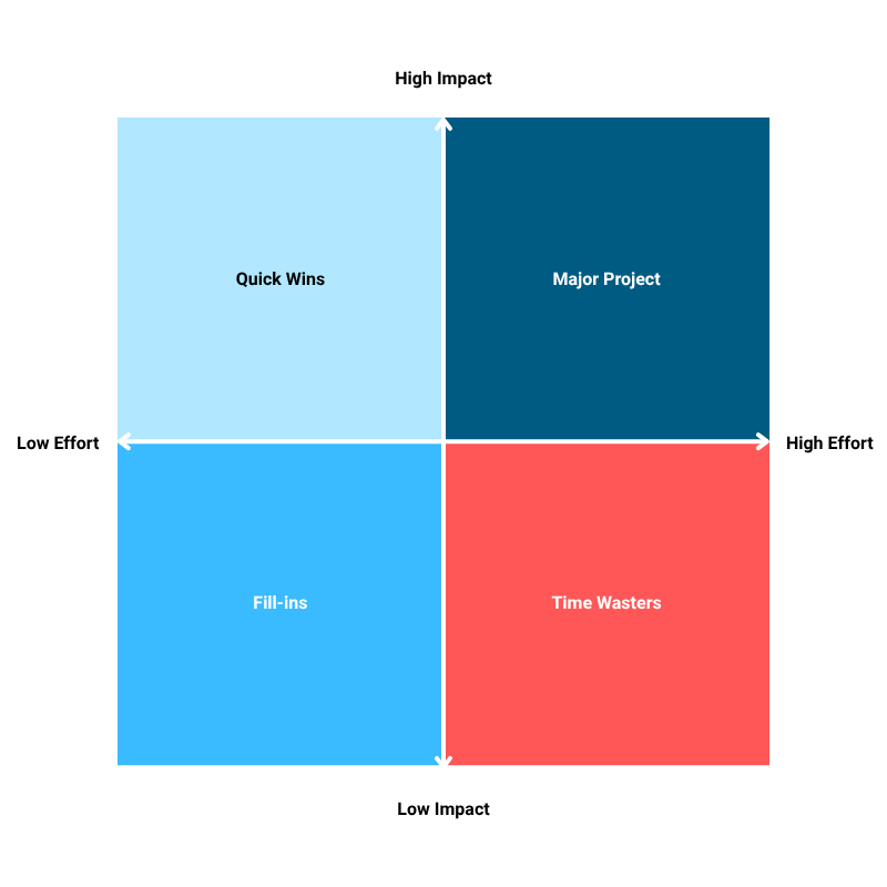 When Everything Feels Important: Using the Impact vs. Effort Matrix for Ministry Clarity 1 Impact vs Effort